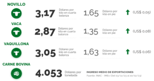 Lee más sobre el artículo El clima impulsa los valores de las haciendas