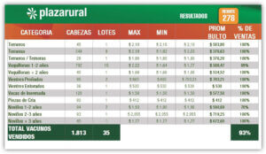 Lee más sobre el artículo Plaza Rural con valores firmes y alta colocación de la oferta