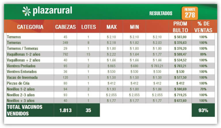 Lee más sobre el artículo Plaza Rural con valores firmes y alta colocación de la oferta