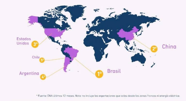 Lee más sobre el artículo Brasil afirma su liderazgo como destino de las exportaciones en febrero