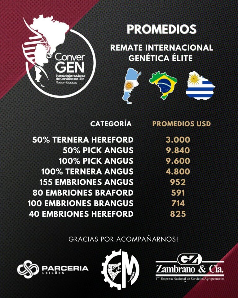 Lee más sobre el artículo ConverGen definió un suceso histórico para la ganadería del Mercosur