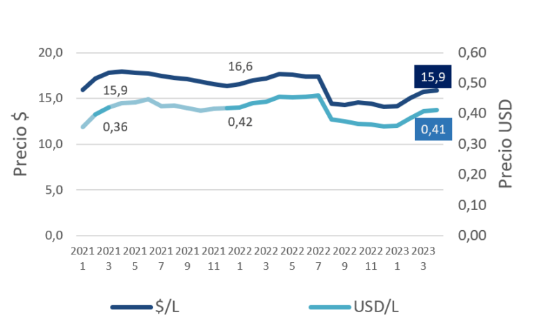 Lee más sobre el artículo El escenario comercial es más positivo para los lácteos