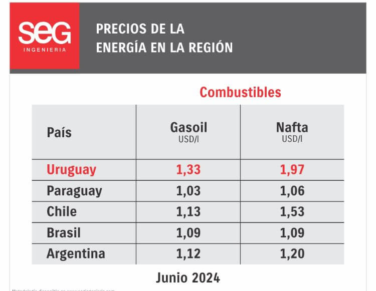 Lee más sobre el artículo Paraguay y Uruguay en los extremos de los precios de los combustibles en la región