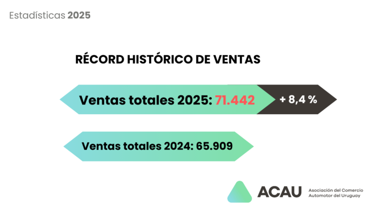 Lee más sobre el artículo Uruguay rompe el tablero y 2025 cierra como el año récord en ventas de autos 0 km