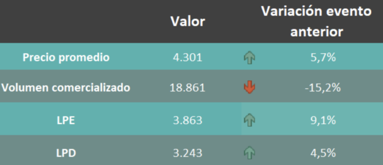 Lee más sobre el artículo Quinta suba consecutiva de los lácteos despegan en el inicio de marzo