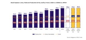 Lee más sobre el artículo Brasil encamina una cosecha de soja histórica: estiman récord de 181 millones de toneladas