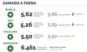 Lee más sobre el artículo Demanda firme en ovinos y leves ajustes de valores en vacunos